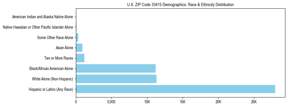 Race and Ethnicity Distribution Chart for US ZIP Code 33415