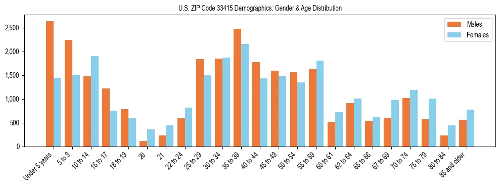 Bar chart showing the population distribution of US ZIP Code 33415 by age group and gender, based on 2023 ACS data.