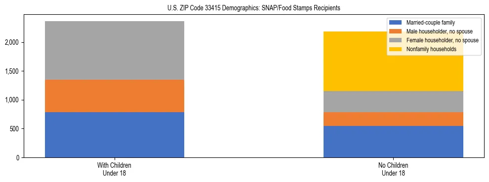 Stacked bar chart showing SNAP/Food Stamps recipient household composition by presence of children under 18 in US ZIP Code 33415, based on 2023 ACS data.
