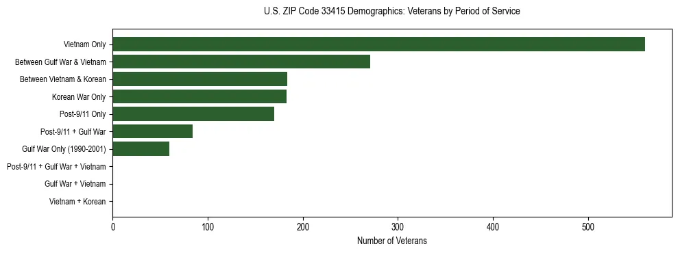 Horizontal bar chart showing veteran distribution by period of military service in US ZIP Code 33415, based on 2023 ACS data.