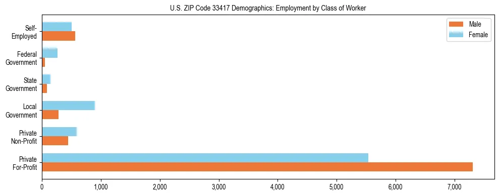 Horizontal bar chart showing employment distribution by class of worker and gender in US ZIP Code 33417, based on 2023 ACS data.