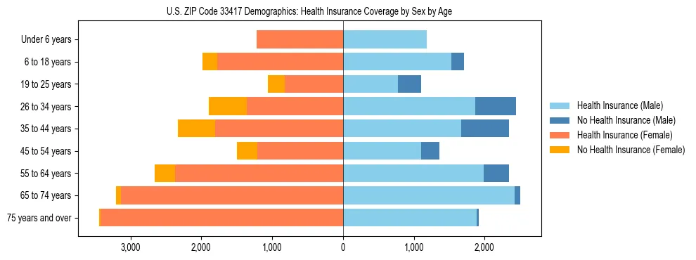 Pyramid chart showing health insurance coverage by age and sex in US ZIP Code 33417.