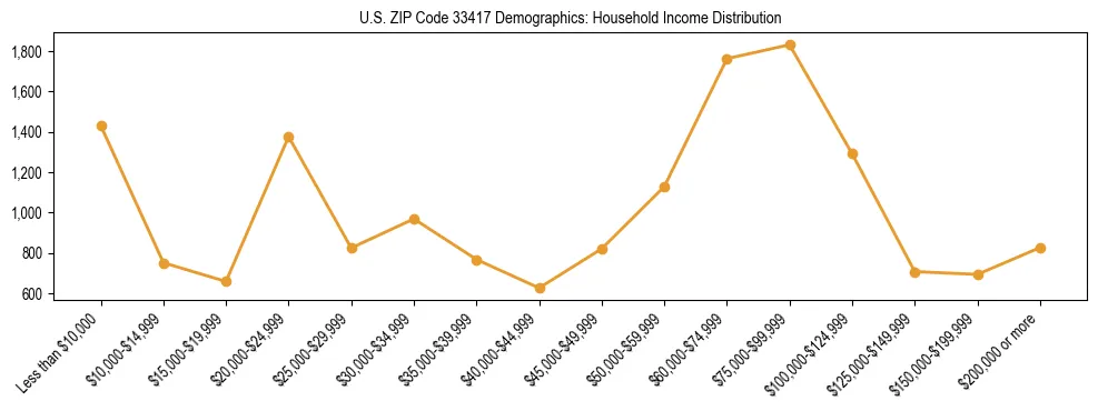 Horizontal bar chart showing household income distribution in US ZIP Code 33417.