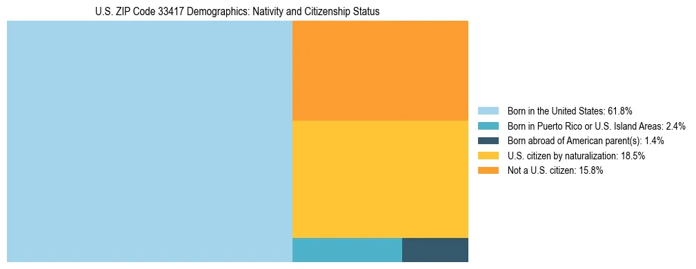 Treemap showing the population distribution by nativity and citizenship status in US ZIP Code 33417 based on U.S. Census data.