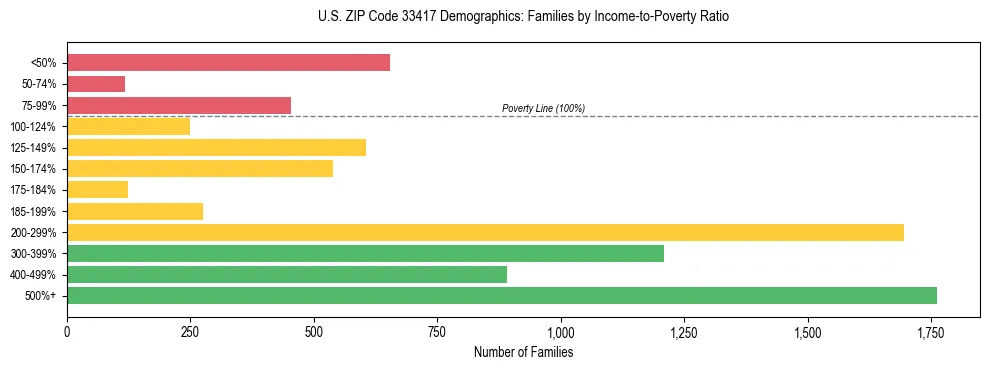 Horizontal bar chart showing family distribution by income-to-poverty ratio in US ZIP Code 33417, based on 2023 ACS data.