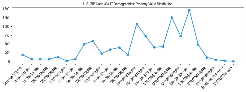 Line chart showing the distribution of property values for owner-occupied housing units in US ZIP Code 33417.