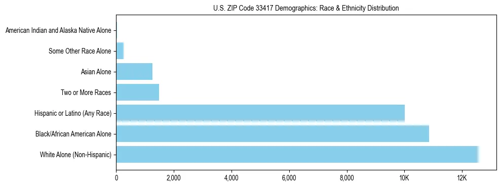 Race and Ethnicity Distribution Chart for US ZIP Code 33417