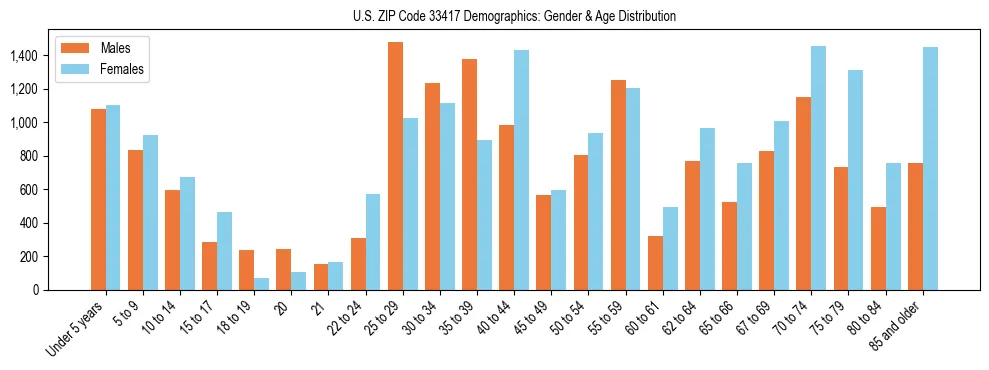 Bar chart showing the population distribution of US ZIP Code 33417 by age group and gender, based on 2023 ACS data.