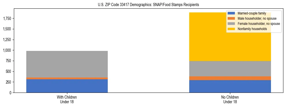 Stacked bar chart showing SNAP/Food Stamps recipient household composition by presence of children under 18 in US ZIP Code 33417, based on 2023 ACS data.