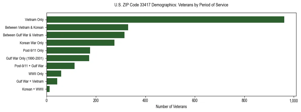 Horizontal bar chart showing veteran distribution by period of military service in US ZIP Code 33417, based on 2023 ACS data.