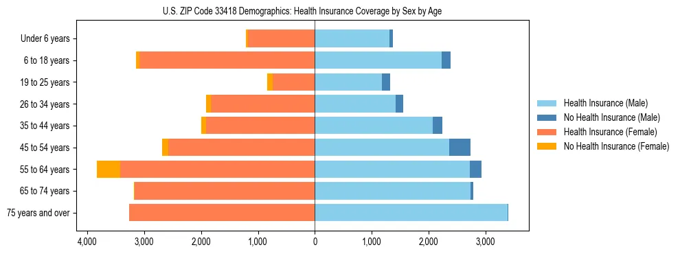 Pyramid chart showing health insurance coverage by age and sex in US ZIP Code 33418.