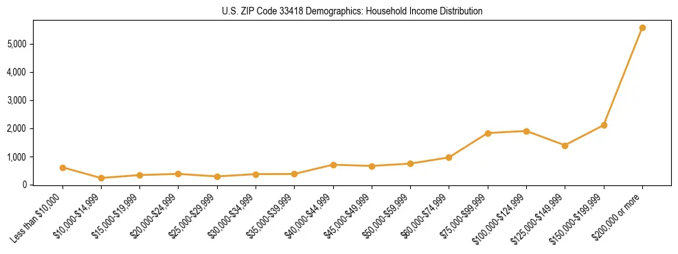 Horizontal bar chart showing household income distribution in US ZIP Code 33418.