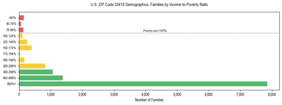 Horizontal bar chart showing family distribution by income-to-poverty ratio in US ZIP Code 33418, based on 2023 ACS data.