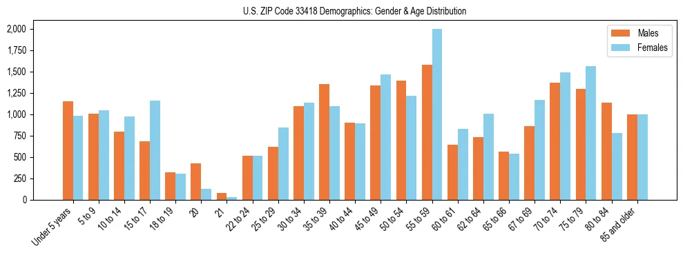 Bar chart showing the population distribution of US ZIP Code 33418 by age group and gender, based on 2023 ACS data.