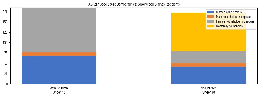 Stacked bar chart showing SNAP/Food Stamps recipient household composition by presence of children under 18 in US ZIP Code 33418, based on 2023 ACS data.