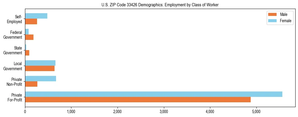 Horizontal bar chart showing employment distribution by class of worker and gender in US ZIP Code 33426, based on 2023 ACS data.