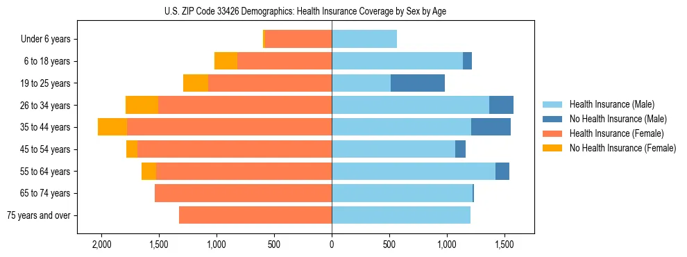 Pyramid chart showing health insurance coverage by age and sex in US ZIP Code 33426.