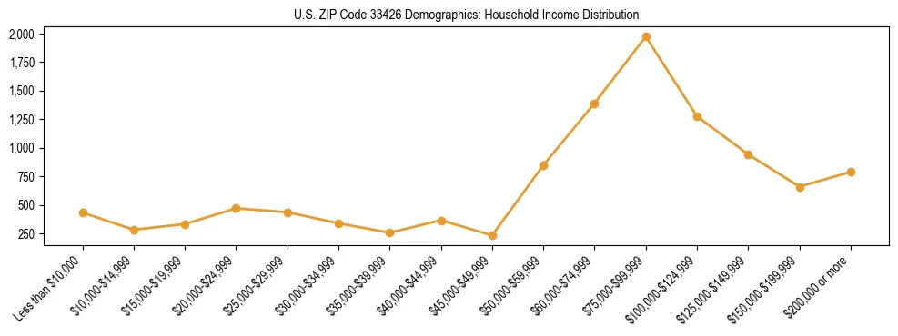 Horizontal bar chart showing household income distribution in US ZIP Code 33426.