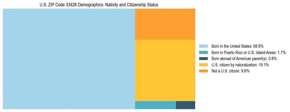 Treemap showing the population distribution by nativity and citizenship status in US ZIP Code 33426 based on U.S. Census data.