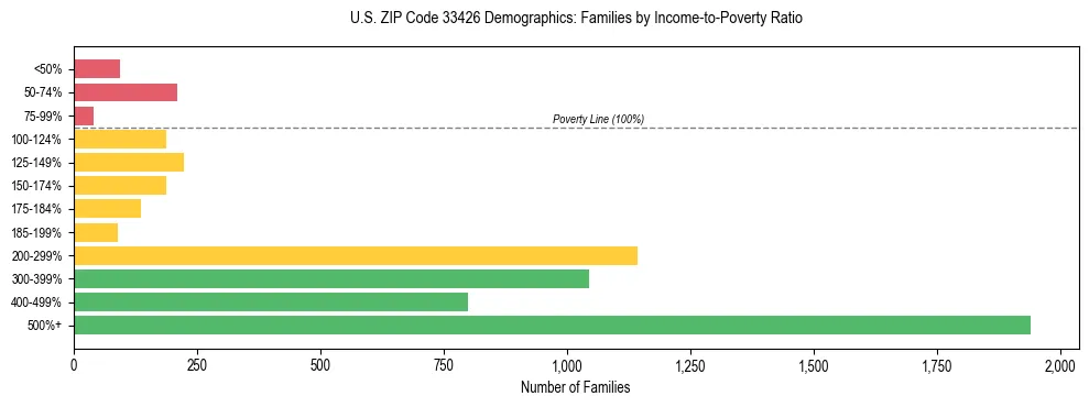 Horizontal bar chart showing family distribution by income-to-poverty ratio in US ZIP Code 33426, based on 2023 ACS data.