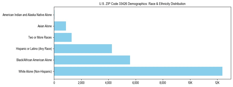 Race and Ethnicity Distribution Chart for US ZIP Code 33426