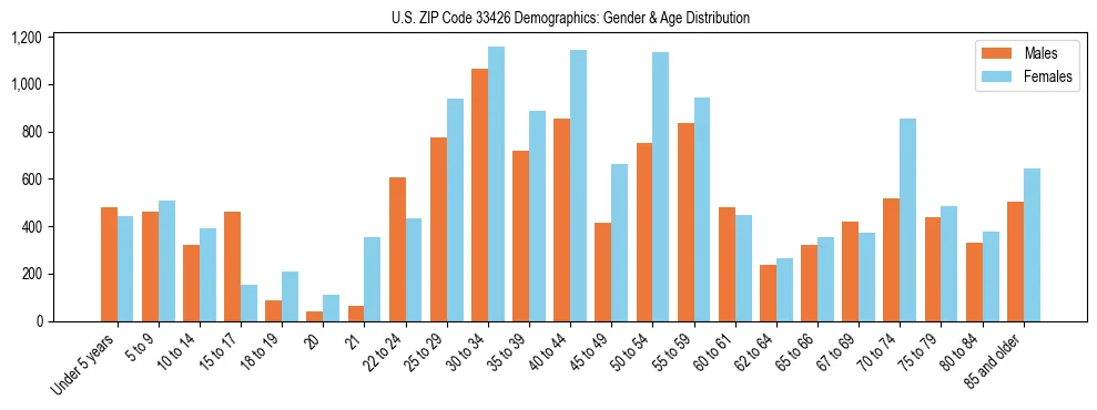 Bar chart showing the population distribution of US ZIP Code 33426 by age group and gender, based on 2023 ACS data.
