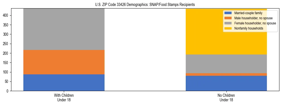 Stacked bar chart showing SNAP/Food Stamps recipient household composition by presence of children under 18 in US ZIP Code 33426, based on 2023 ACS data.