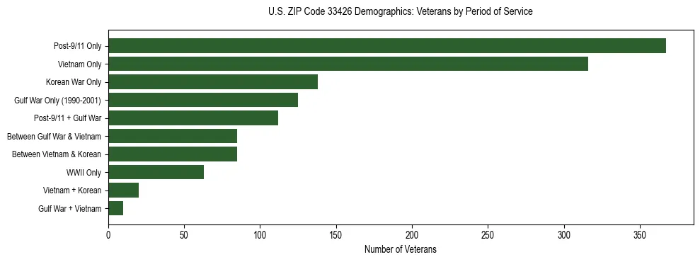 Horizontal bar chart showing veteran distribution by period of military service in US ZIP Code 33426, based on 2023 ACS data.