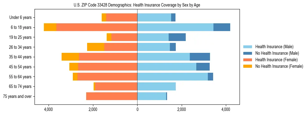 Pyramid chart showing health insurance coverage by age and sex in US ZIP Code 33428.