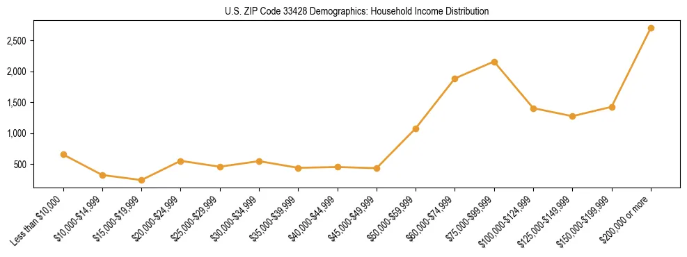 Horizontal bar chart showing household income distribution in US ZIP Code 33428.
