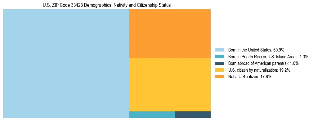 Treemap showing the population distribution by nativity and citizenship status in US ZIP Code 33428 based on U.S. Census data.