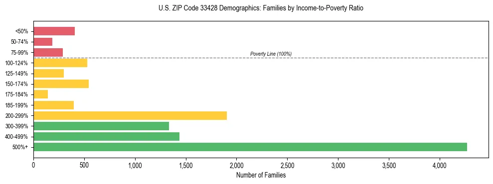 Horizontal bar chart showing family distribution by income-to-poverty ratio in US ZIP Code 33428, based on 2023 ACS data.