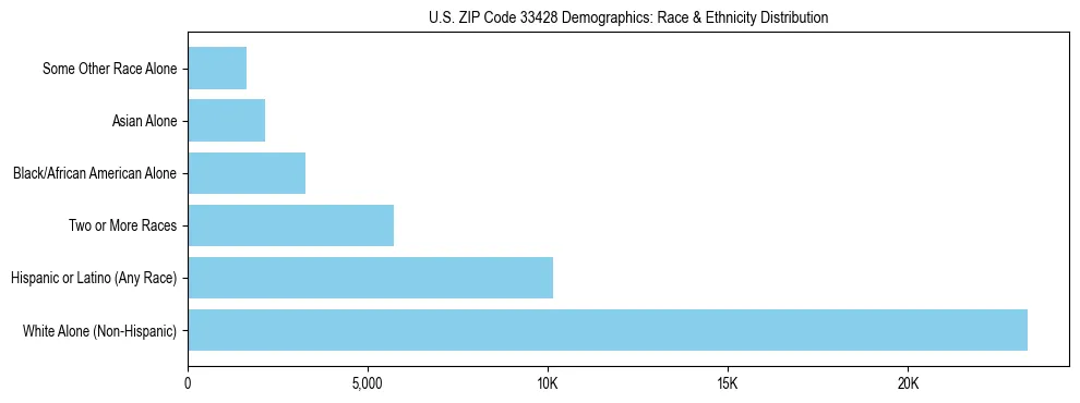 Race and Ethnicity Distribution Chart for US ZIP Code 33428