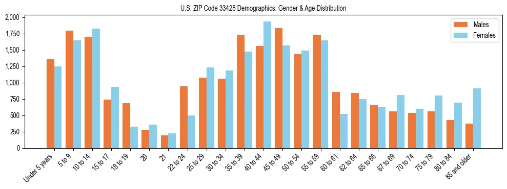 Bar chart showing the population distribution of US ZIP Code 33428 by age group and gender, based on 2023 ACS data.