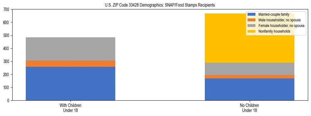 Stacked bar chart showing SNAP/Food Stamps recipient household composition by presence of children under 18 in US ZIP Code 33428, based on 2023 ACS data.