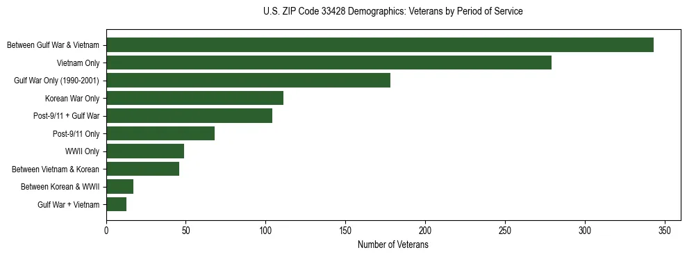 Horizontal bar chart showing veteran distribution by period of military service in US ZIP Code 33428, based on 2023 ACS data.