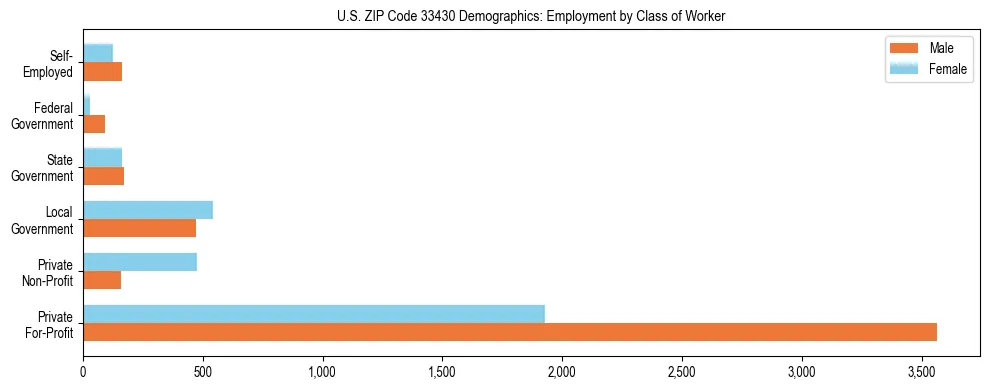 Horizontal bar chart showing employment distribution by class of worker and gender in US ZIP Code 33430, based on 2023 ACS data.