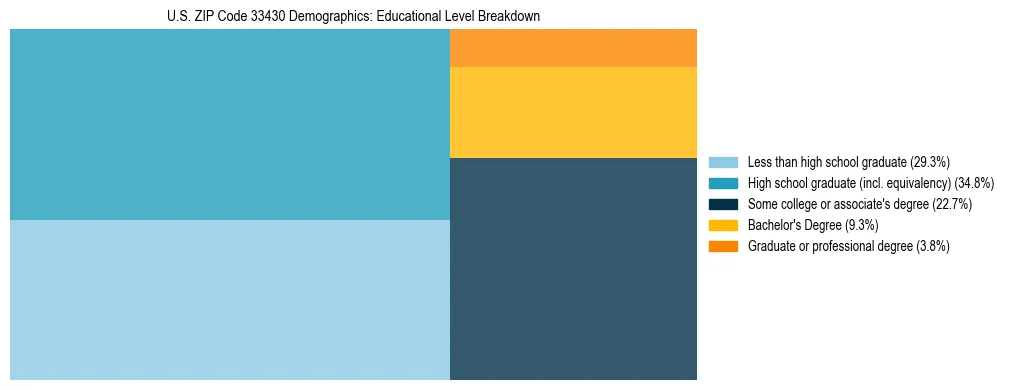 Treemap chart illustrating the educational attainment breakdown for population 25 years and over in US ZIP Code 33430.