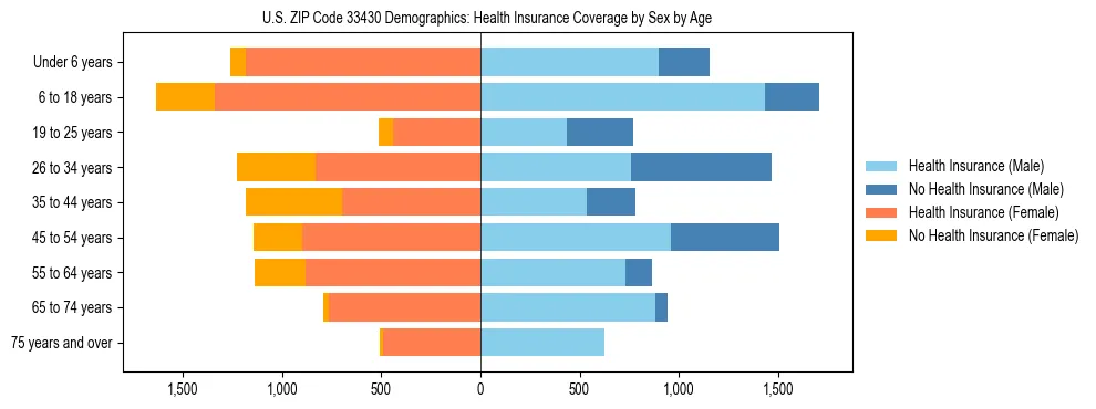 Pyramid chart showing health insurance coverage by age and sex in US ZIP Code 33430.