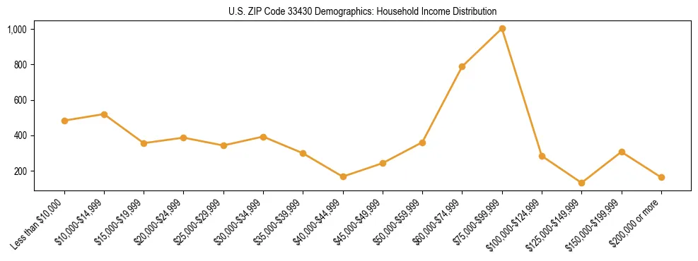 Horizontal bar chart showing household income distribution in US ZIP Code 33430.