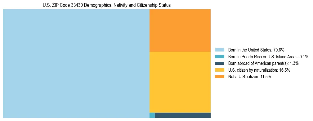 Treemap showing the population distribution by nativity and citizenship status in US ZIP Code 33430 based on U.S. Census data.