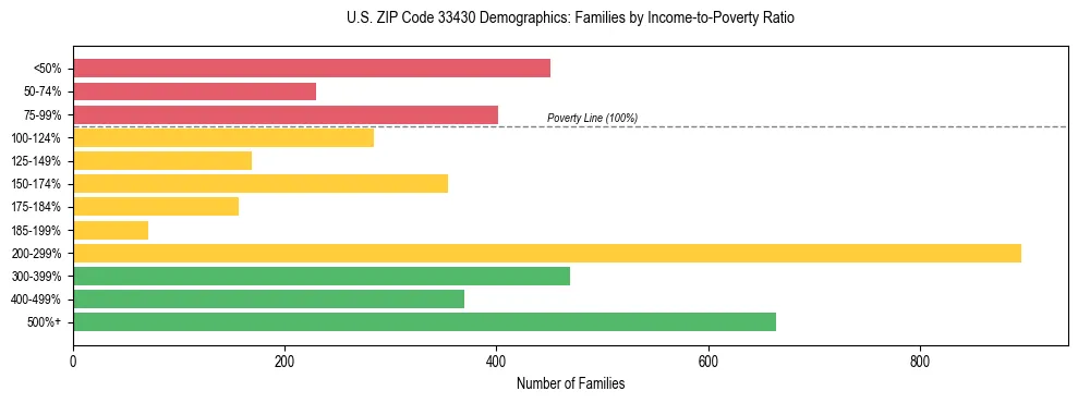 Horizontal bar chart showing family distribution by income-to-poverty ratio in US ZIP Code 33430, based on 2023 ACS data.
