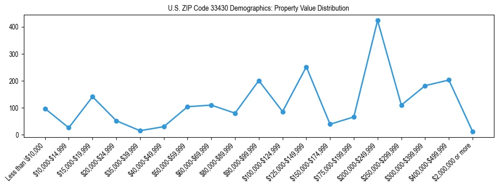 Line chart showing the distribution of property values for owner-occupied housing units in US ZIP Code 33430.