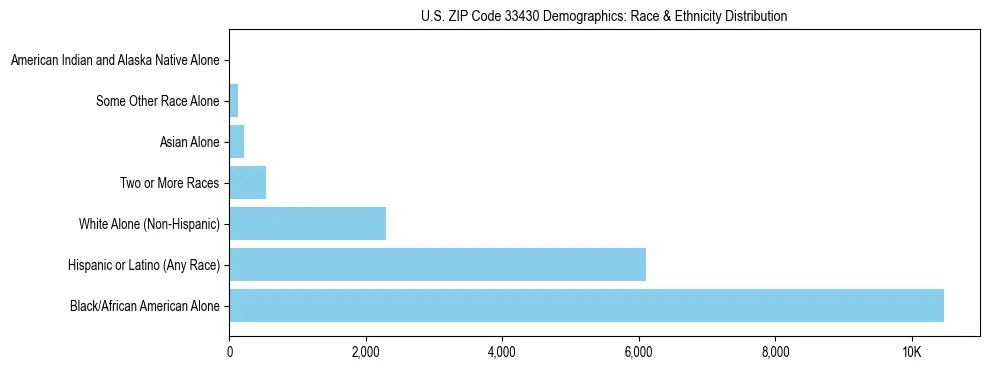 Race and Ethnicity Distribution Chart for US ZIP Code 33430