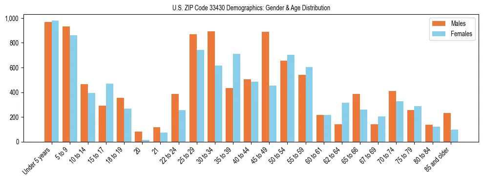 Bar chart showing the population distribution of US ZIP Code 33430 by age group and gender, based on 2023 ACS data.