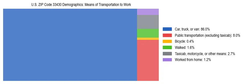 Treemap showing means of transportation to work distribution in US ZIP Code 33430.