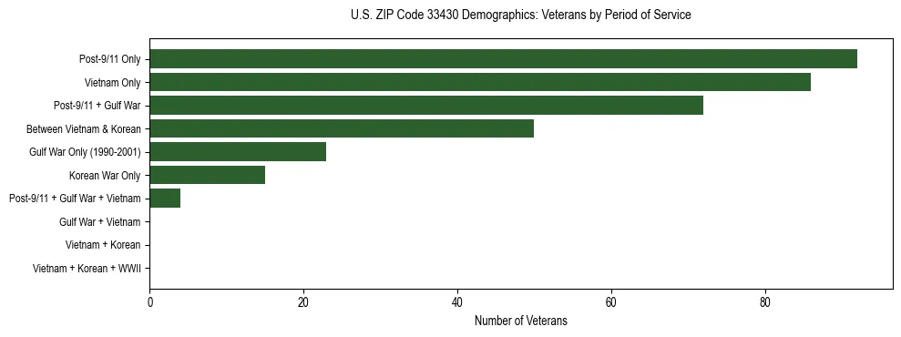 Horizontal bar chart showing veteran distribution by period of military service in US ZIP Code 33430, based on 2023 ACS data.