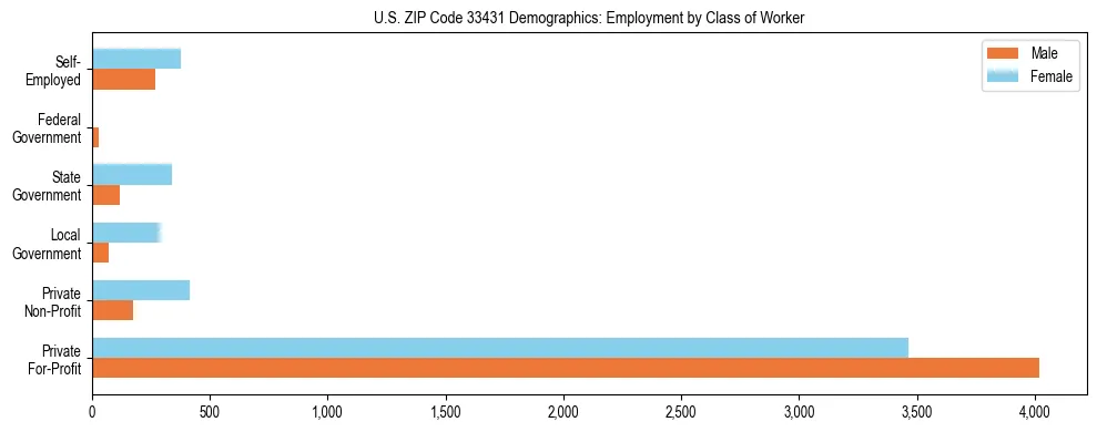 Horizontal bar chart showing employment distribution by class of worker and gender in US ZIP Code 33431, based on 2023 ACS data.