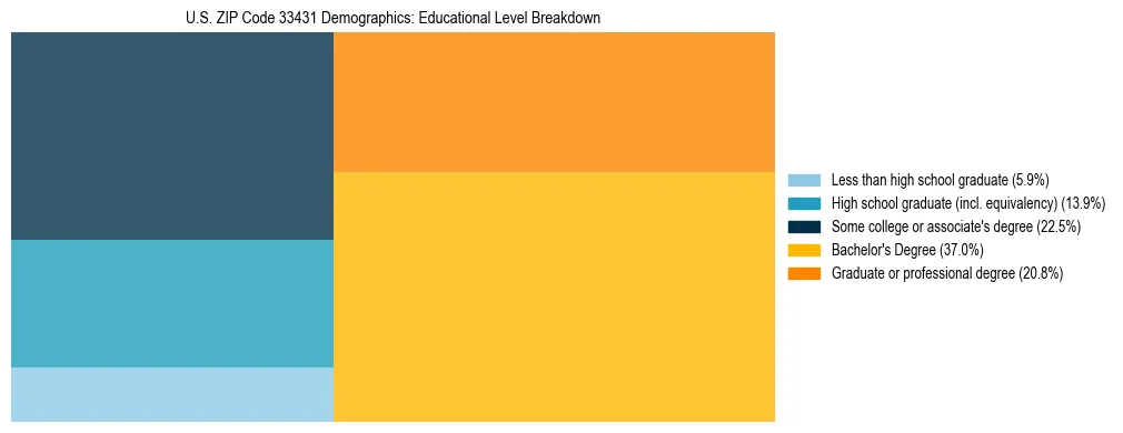 Treemap chart illustrating the educational attainment breakdown for population 25 years and over in US ZIP Code 33431.