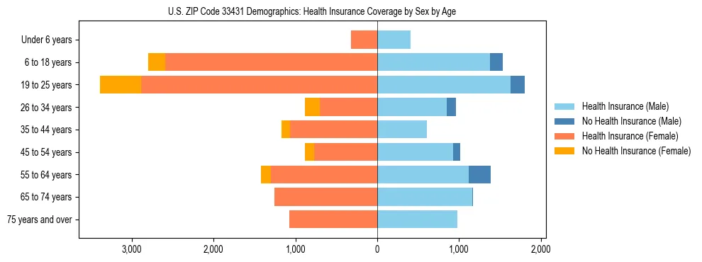Pyramid chart showing health insurance coverage by age and sex in US ZIP Code 33431.